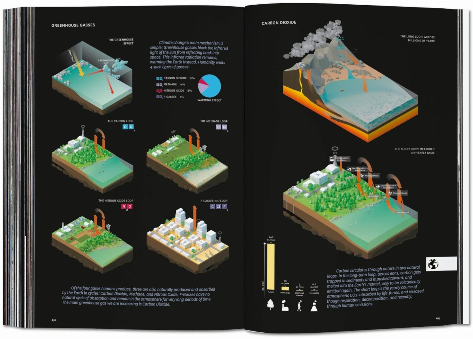 TASCHEN BIG. Formgiving. An Architectural Future History features illustrated diagrams on greenhouse gases and carbon flow, with images highlighting sustainability in cities, forests, and water, plus explanatory text and arrows showing gas movement throughout.